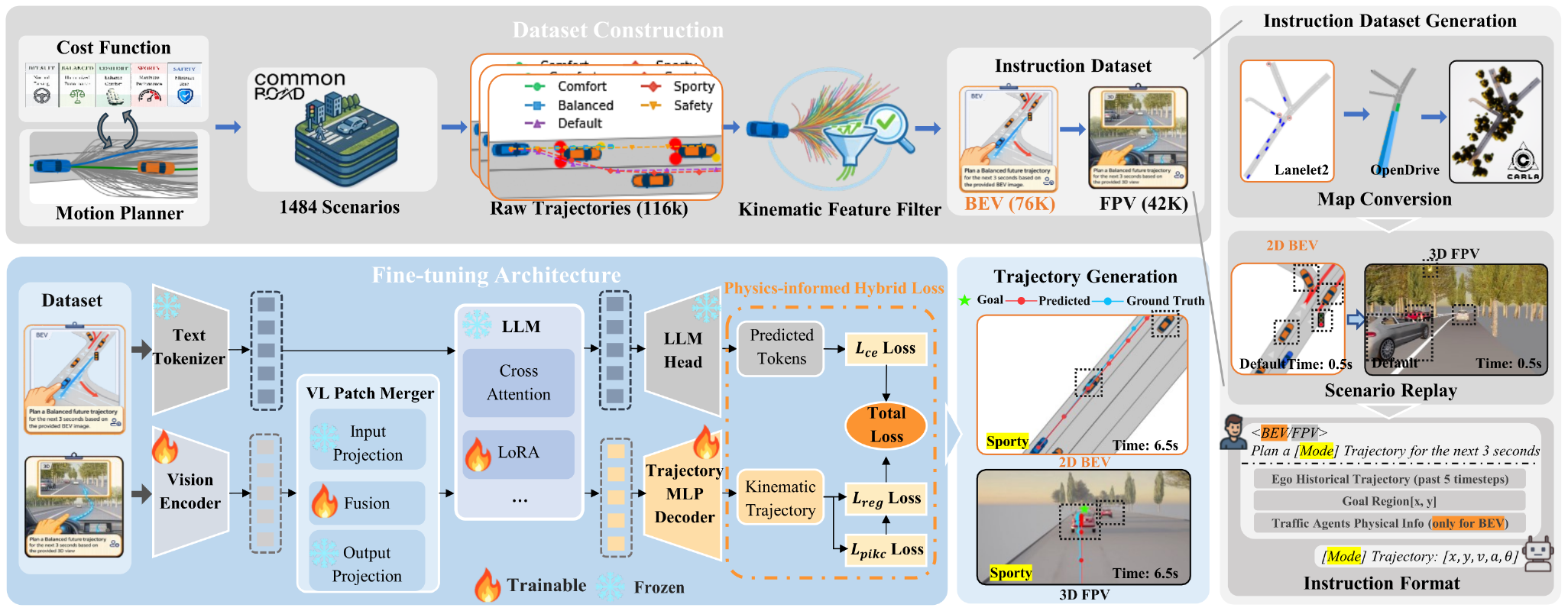 StyleVLA Framework Overview